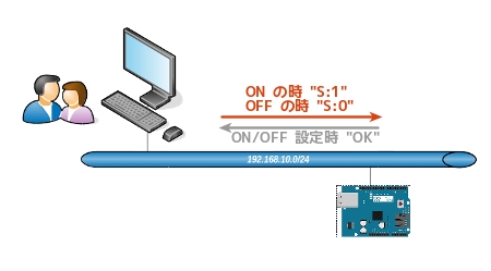 ファイル:Arduino Ethernet 1.jpg