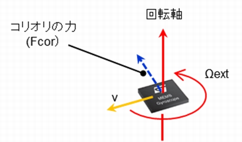 ファイル:Electronic Parts GyroSensor 1.jpg