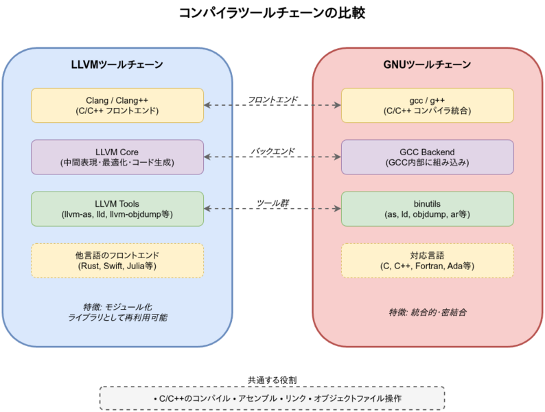 ファイル:LLVM GNU Comparison 1.png
