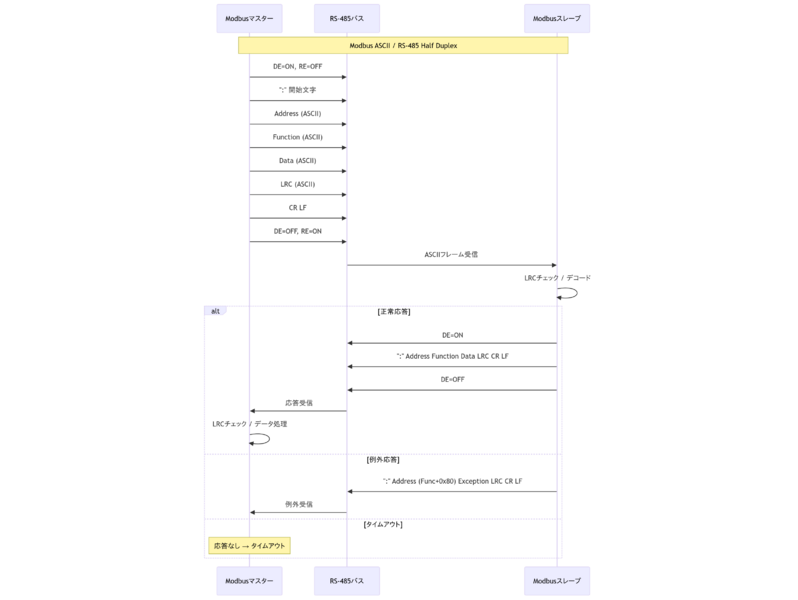 ファイル:Modbus ASCII Message 3.png