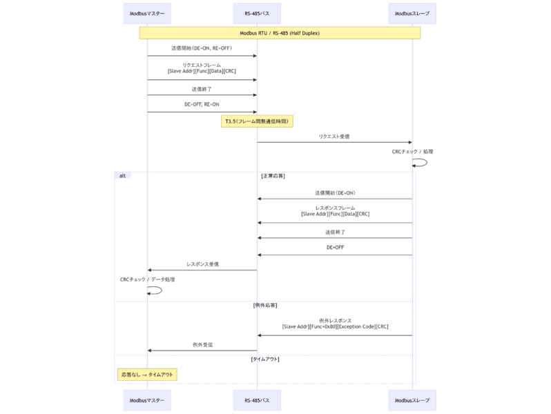 ファイル:Modbus RTU Message 2.png