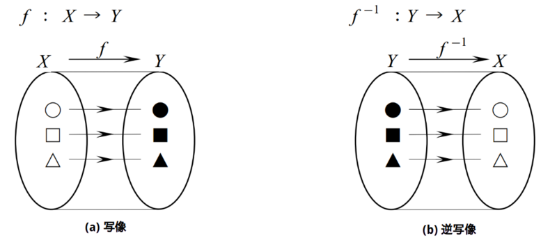ファイル:Logical Mathematics InvMapping 1.png