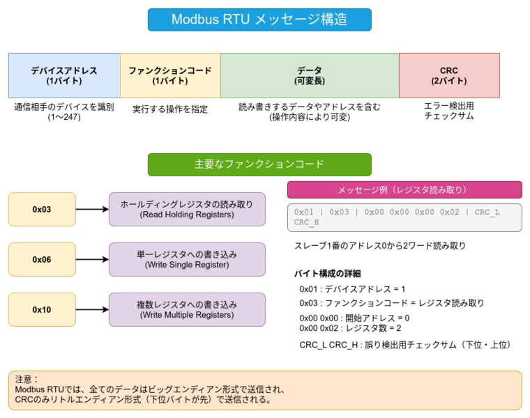 ファイル:Modbus RTU Message 1.png