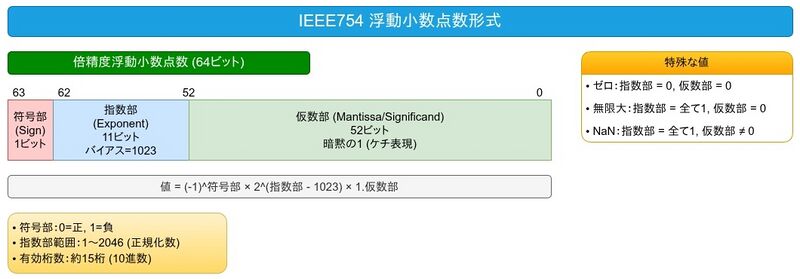 ファイル:IEEE754 Double Block Diagram.jpg